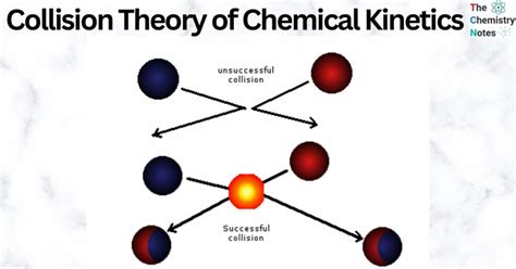 fruitful collision|COLLISION THEORY OF CHEMICAL KINETICS .